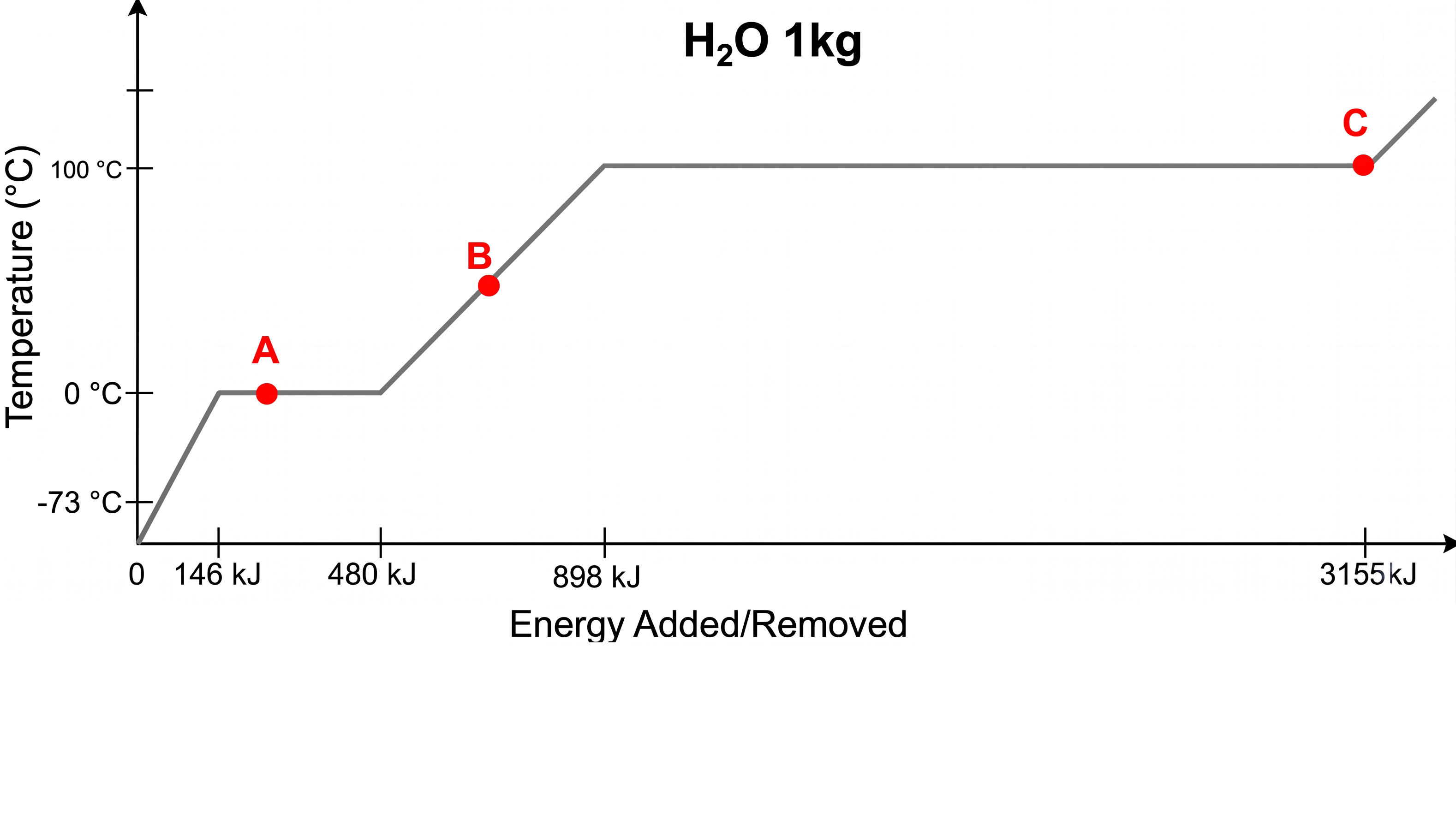 Temperature vs Energy Diagram